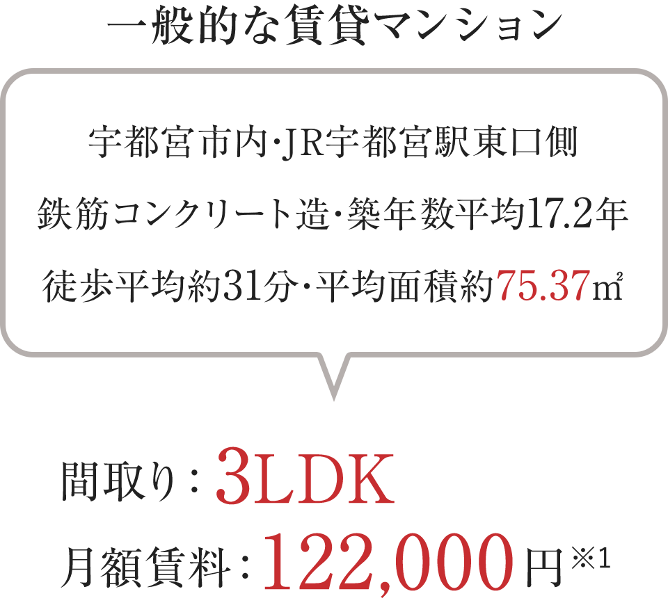 一般的な賃貸マンション／間取り：3LDK、月額賃料：122,000円※1